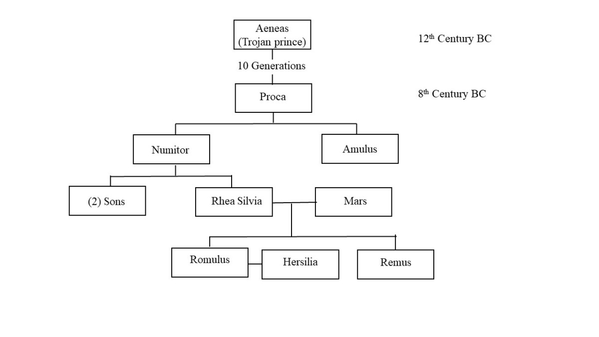 Family tree of Romulus and Remus.