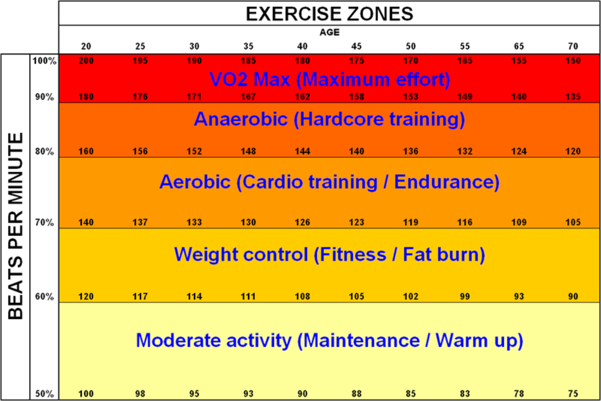 colorful chart in red, orange and yellow of exercise exertion zones