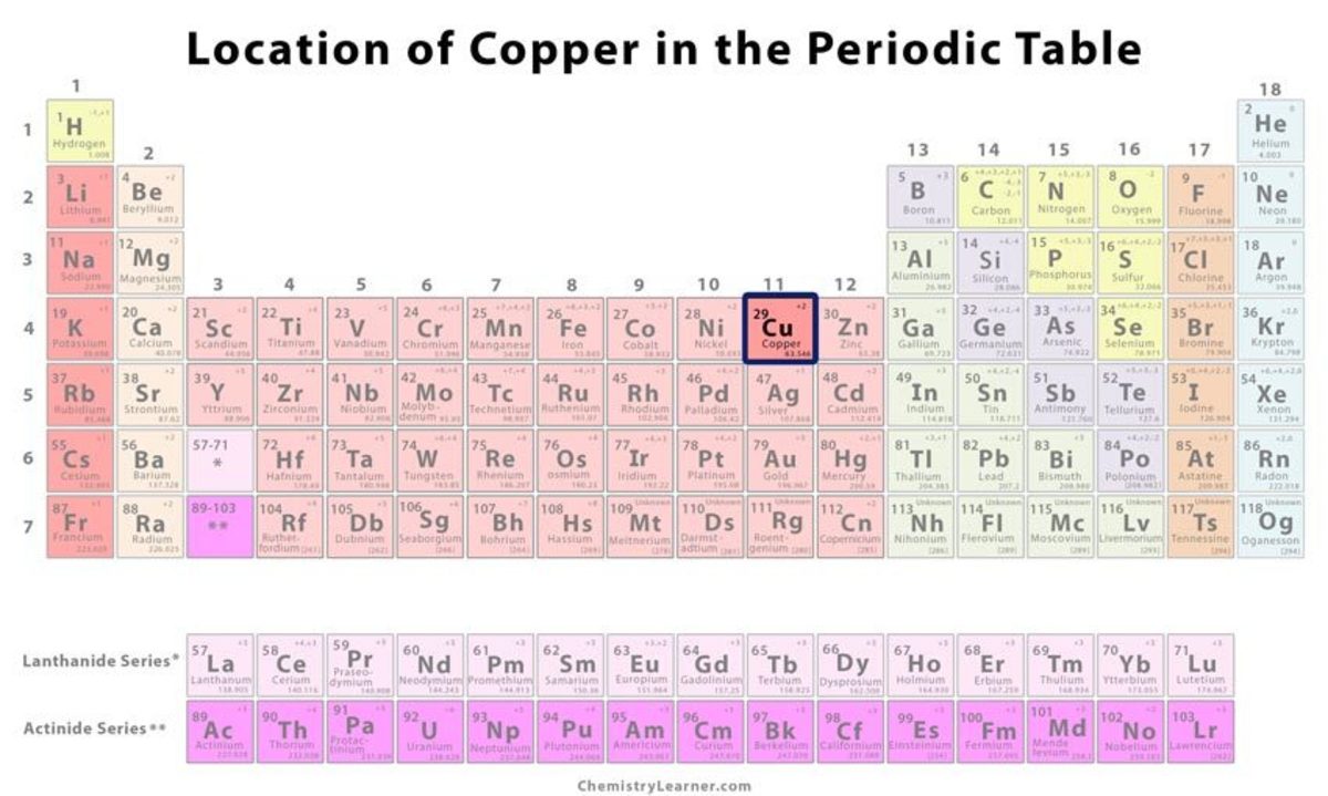 Copper on the Periodic Table
