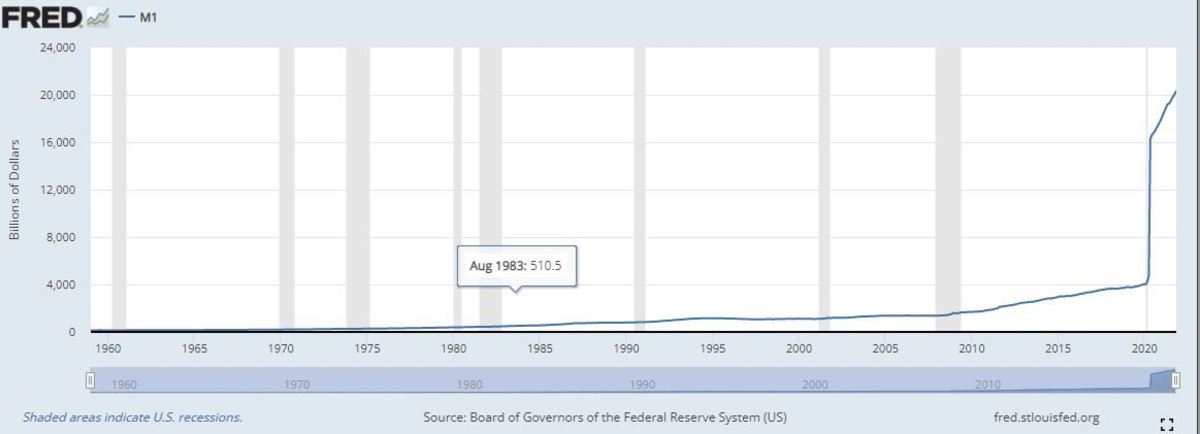 The money supply exploded from 2020-2021