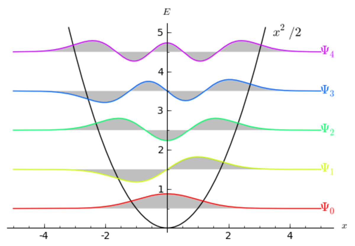 Solution of Schrödinger Equation for Simple Harmonic Oscillator