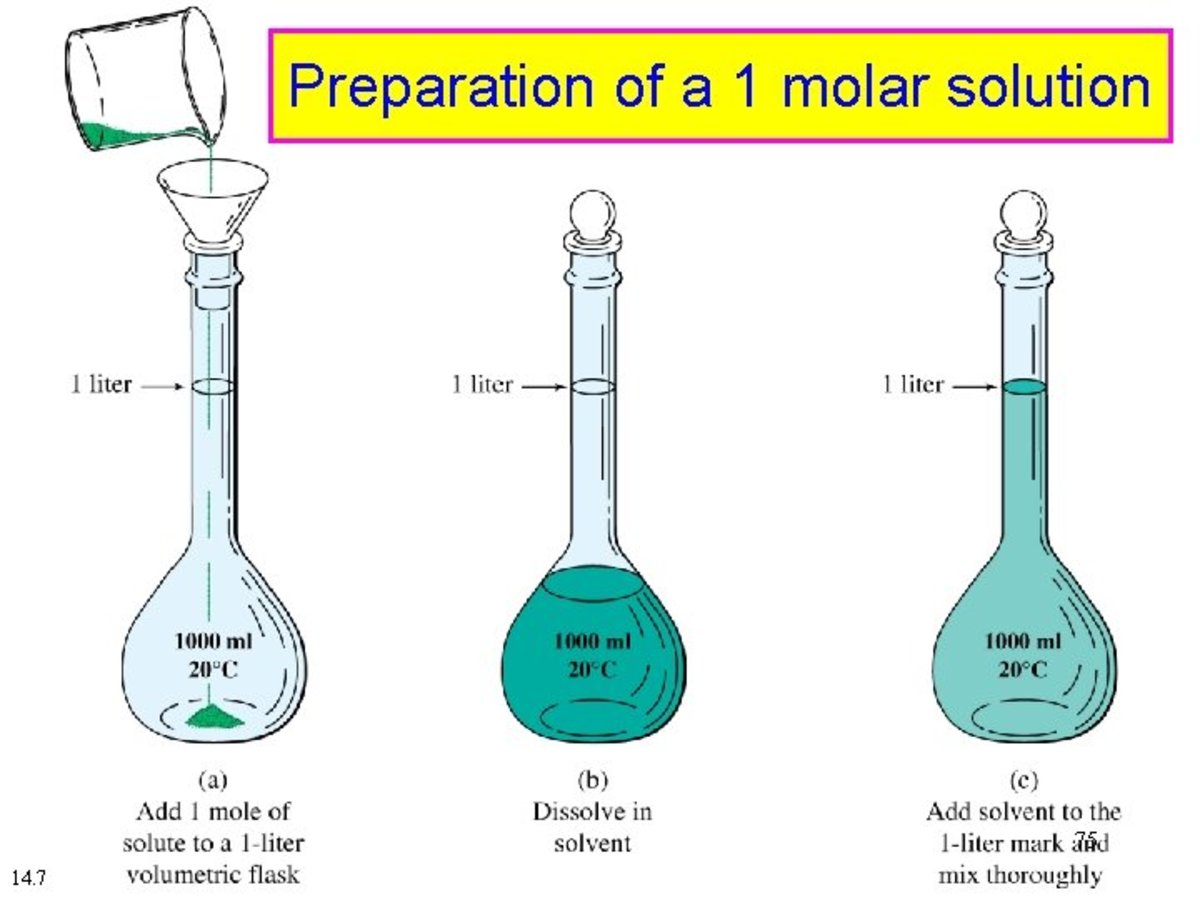 preparation of a molar solution