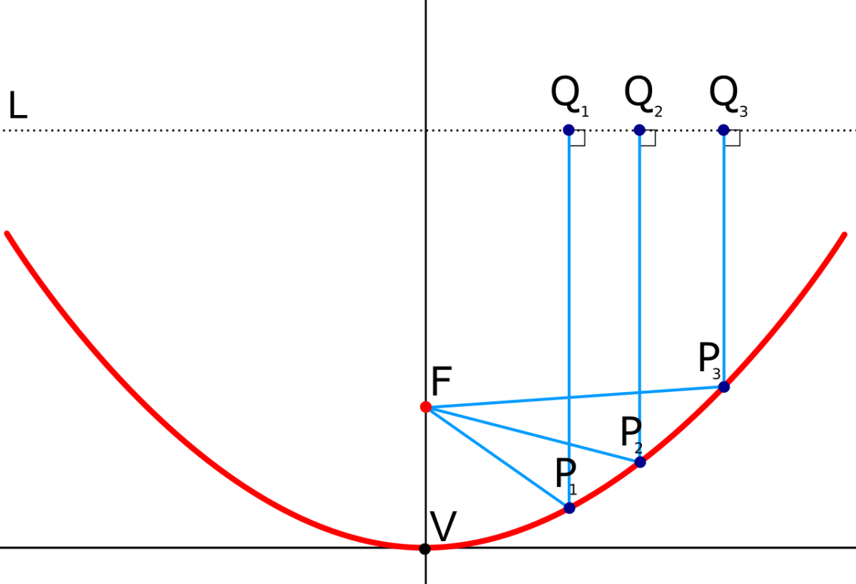 Images parallel to the axis are reflected through the focus of a parabola. Similarly light rays leaving the focus are reflected off the parabola and travel parallel to the axis.