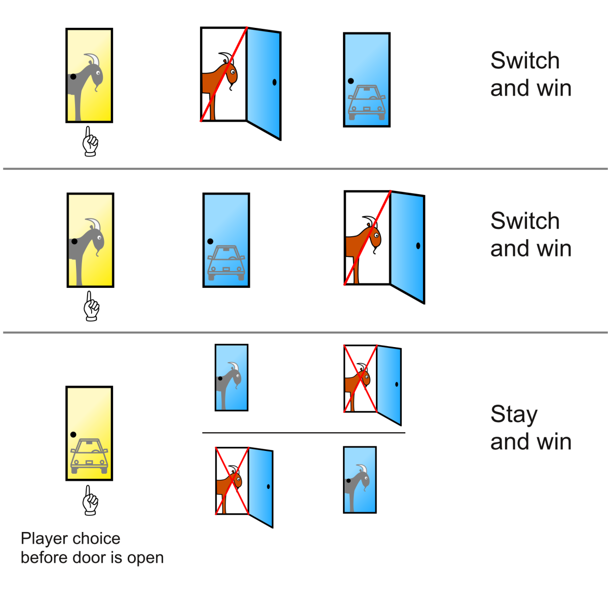 In all possible configurations of the game, the player wins two times out of three by switching doors.