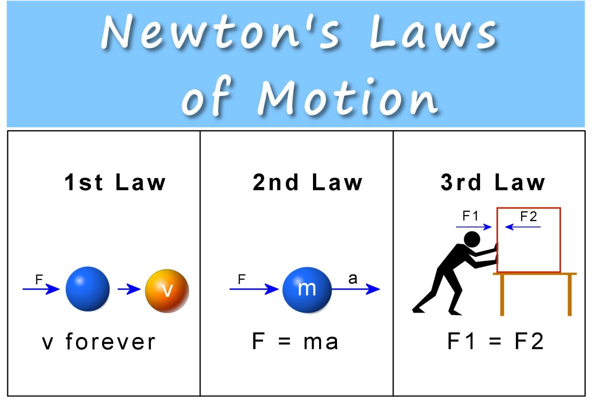 Newton s 3 Laws Of Motion Force Mass And Acceleration Owlcation