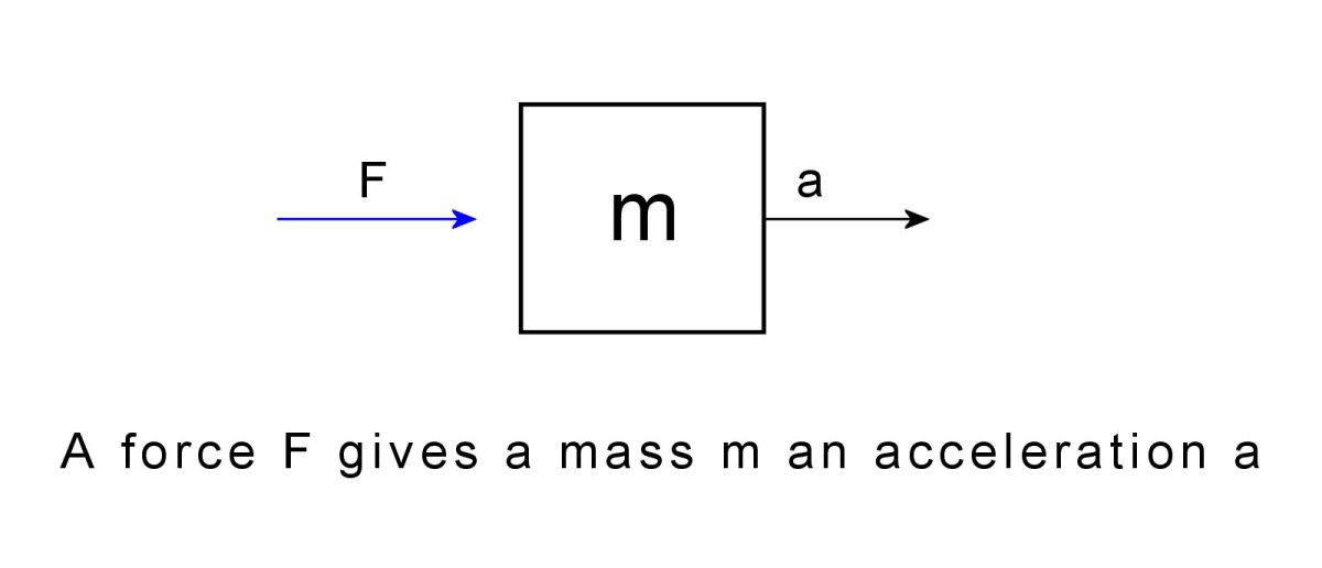 A force accelerates an object with a mass m