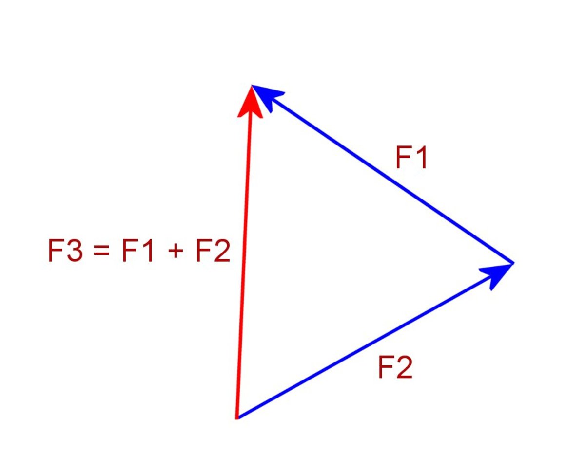 A vector diagram showing a triangle of forces. F3 is the sum of the two forces F1 and F2