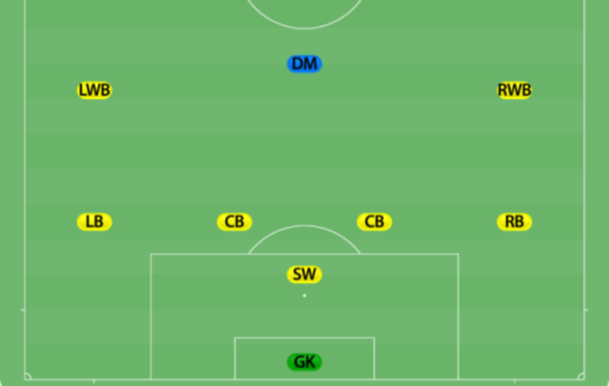Defender's positions and roles in football.