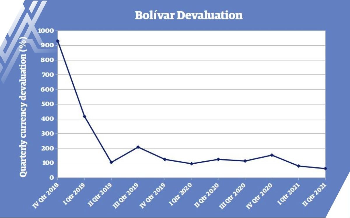Bolivar devaluation until 2020 (hyper-inflation has stopped by the time this article was written)