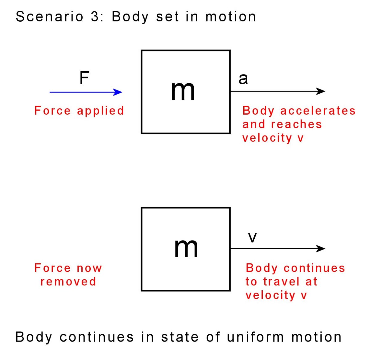 Once a body is accelerated by a force, it continues in a state of uniform motion, unless another force acts on it.