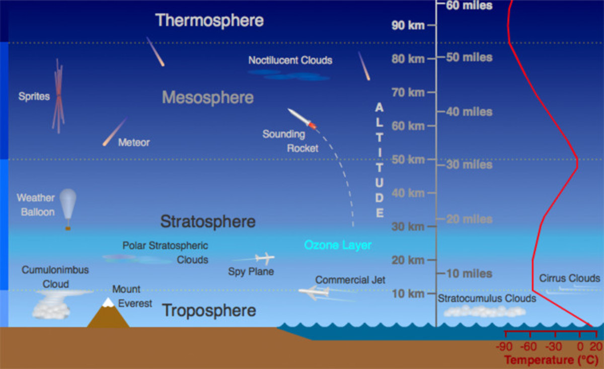 The Stratosphere-Atmosphere layer