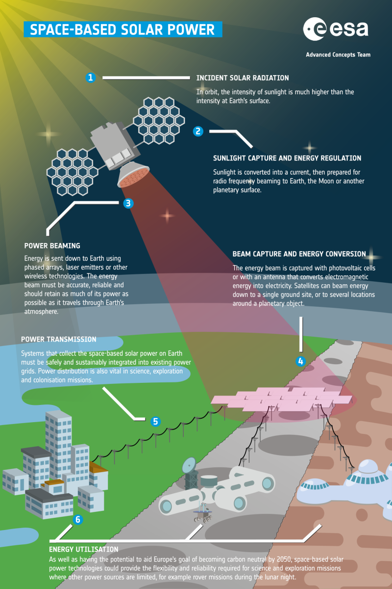 Futuristic Renewable Energy: The Solar Power Satellite