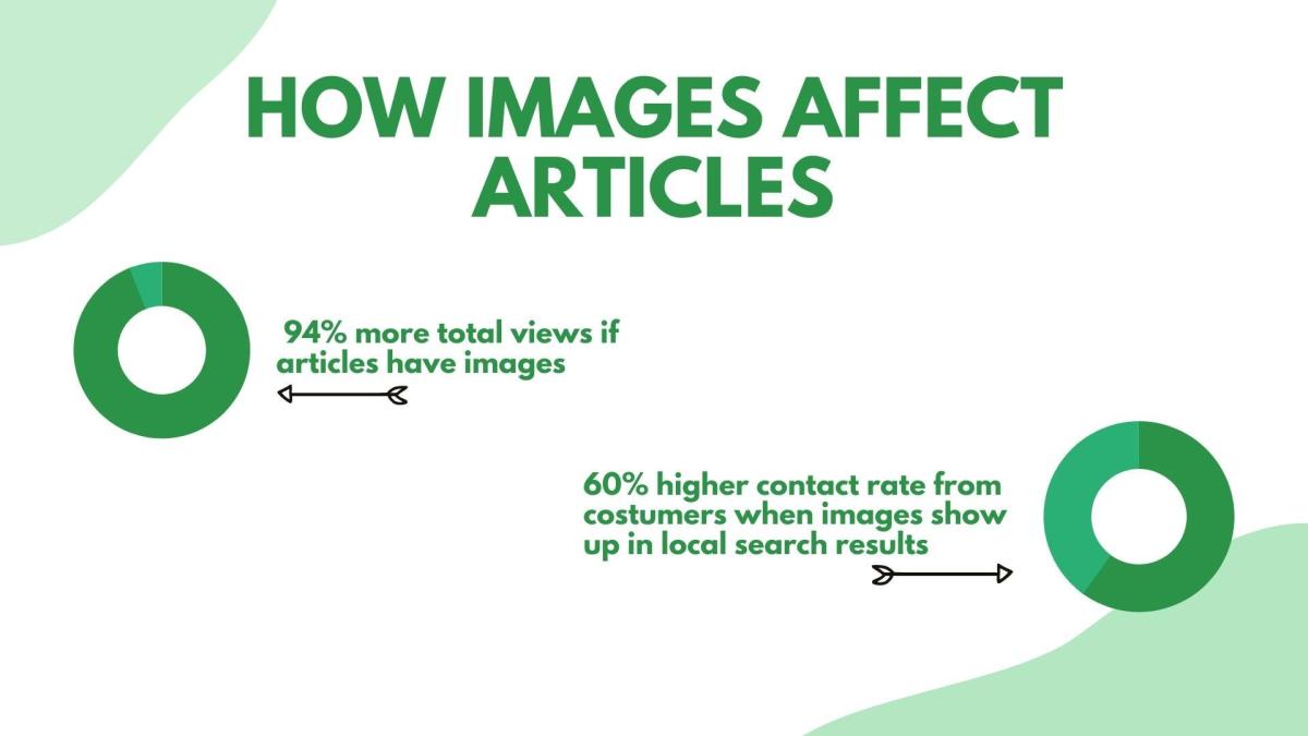 Infographic about how images affect articles