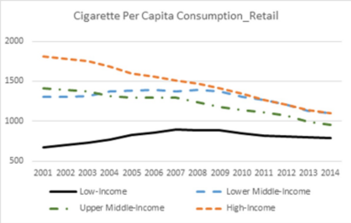 Cigarette consumption per capita per year on social classes