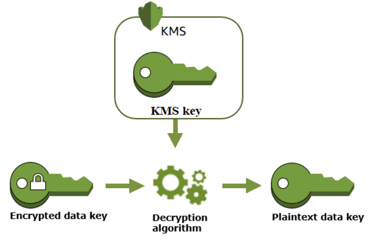 KMS uses the encrypted data key to create a plaintext key which decrypts the data