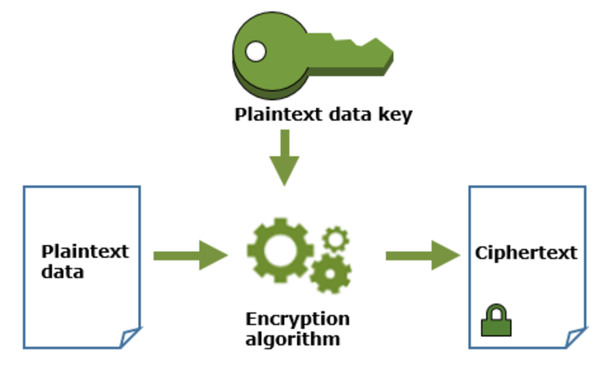 The plaintext key encrypts the data before being erased while the encrypted key is stored with the data