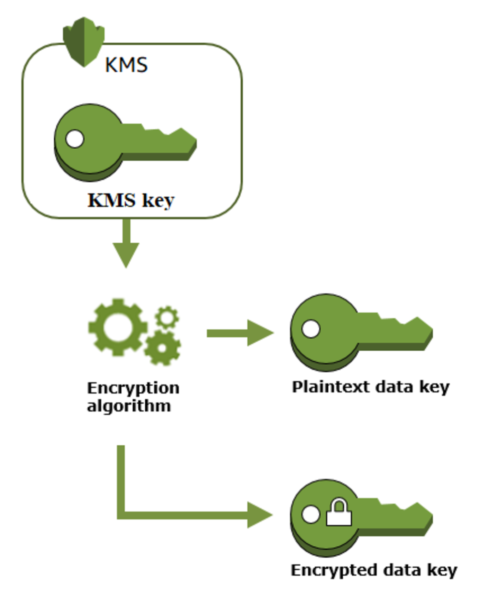 The KMS Customer Master Key (CMK) creates an encrypted data key and a plaintext data key