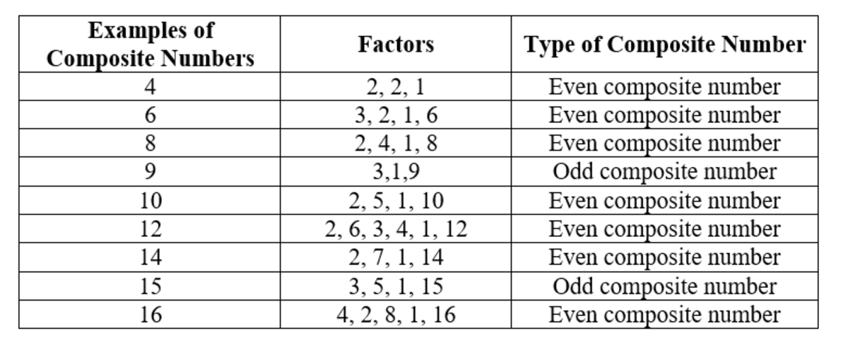 Prime Numbers Composite Numbers And Prime Factorization Owlcation