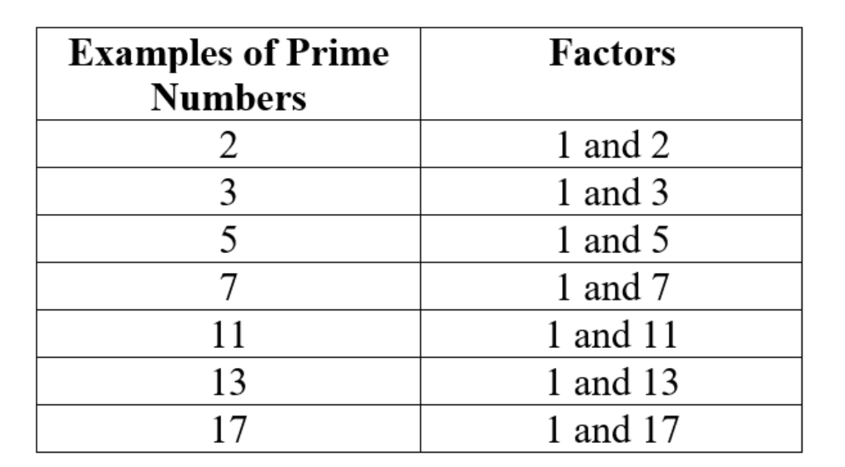 Prime Numbers, Composite Numbers, and Prime Factorization