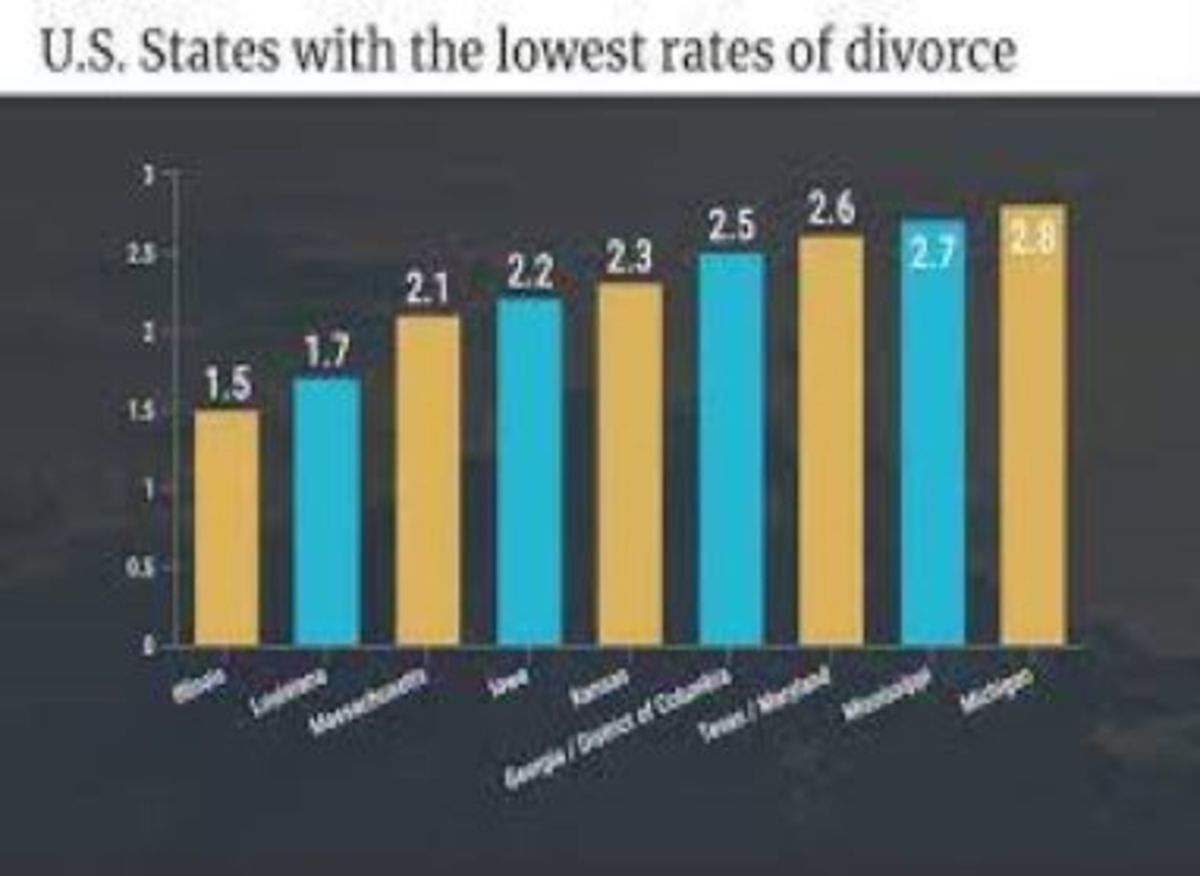 Divorce Statistics in the US states 2020