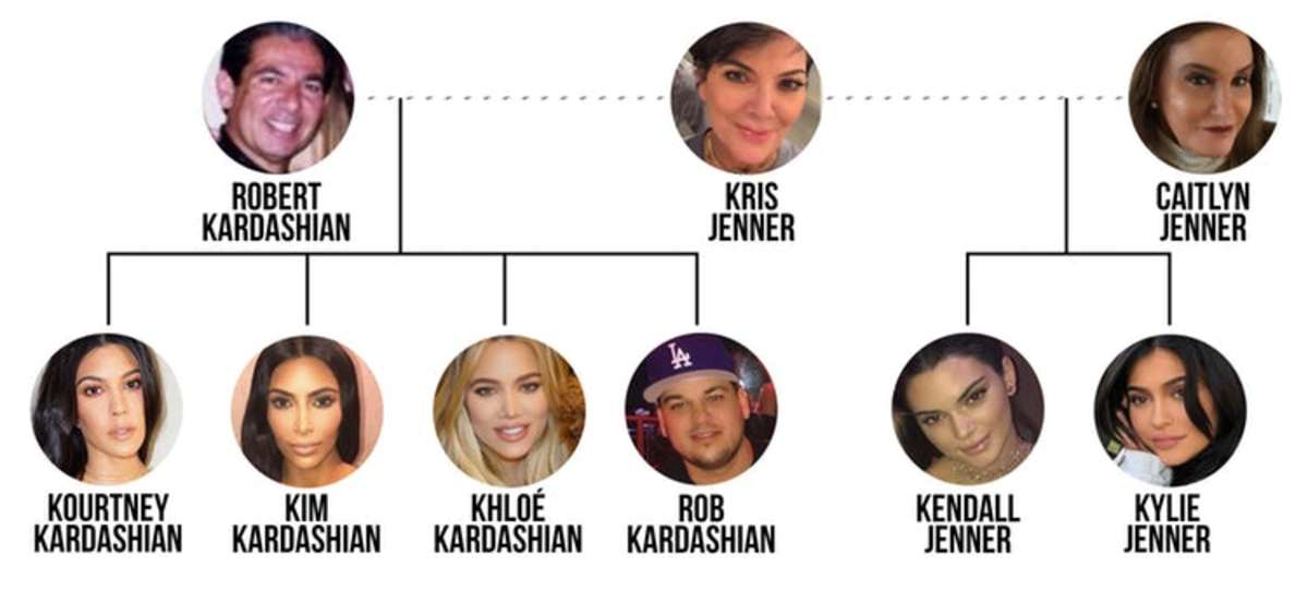 Kardashian and Jenner Girls. The older Jenner children from Bruce's first two marriages not pictured.
