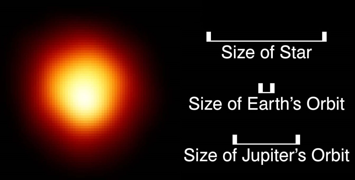 Betelgeuse, a red supergiant, is a thousand times larger than the Sun.