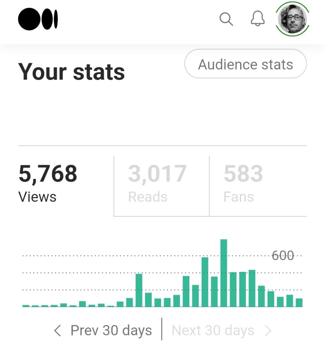 My blog stats are crushing the previous 30 days prior. Plus it’s far more fun to blog than to content write.