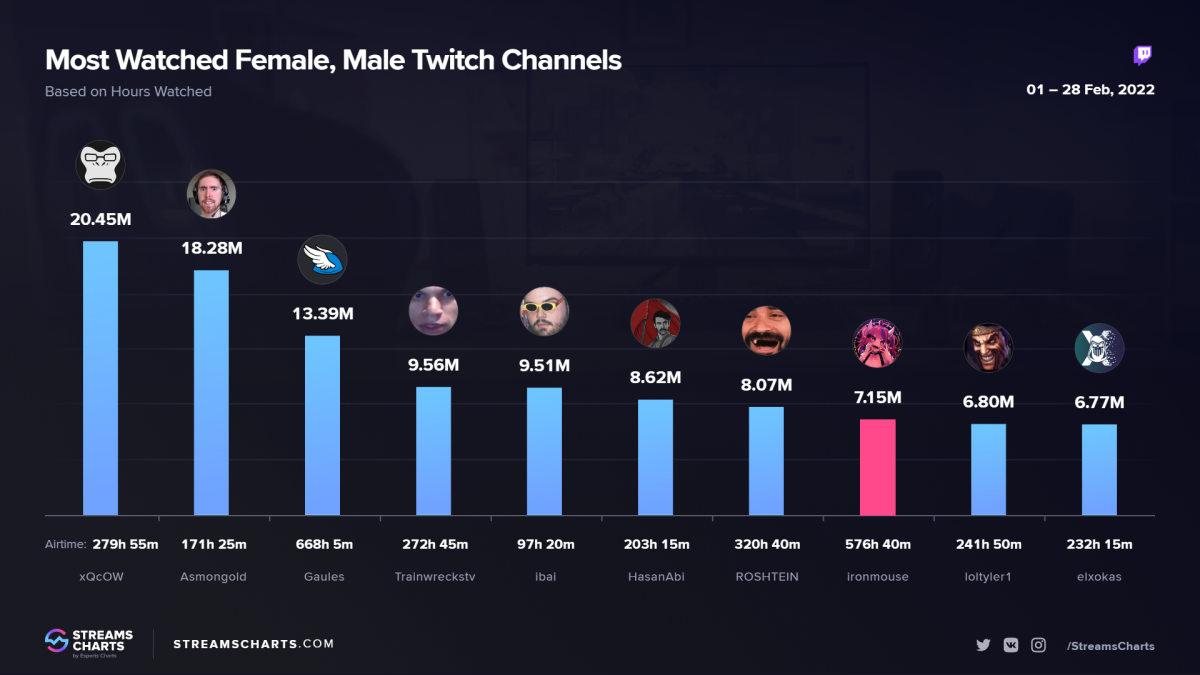 Why People Wanted to Be Famous Streamers in 2022