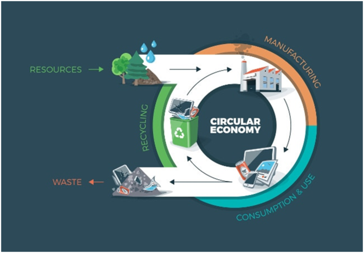 what-is-circular-supply-chain-management-what-are-its-benefits