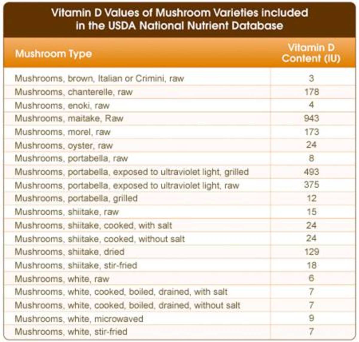 Vitamin D levels of mushrooms Source: mushroominfo.com
