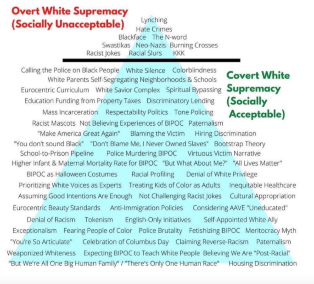 Pyramid depicting "overt white supremacy" and "covert white supremacy" 