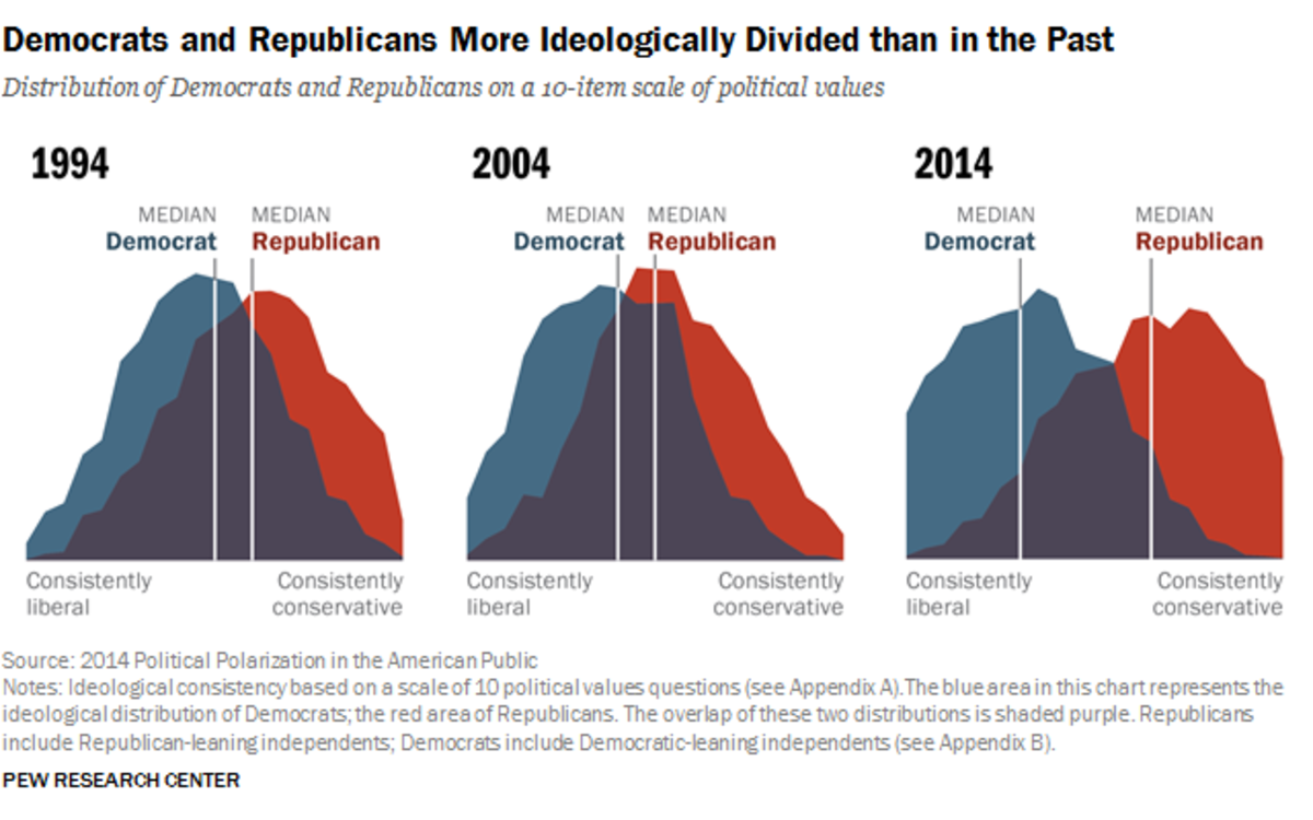 Graph depicts American political polarization from 1994, 2004 and 2014