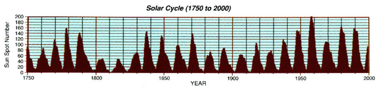 The highest peak of sunspot activity in this range of years occurred in 1960.