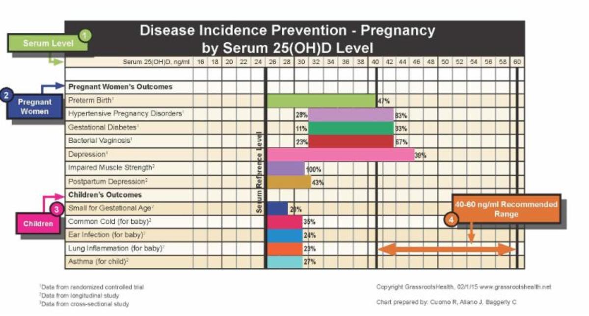 Chart with pregnant women problems and vitamin D blood levels.