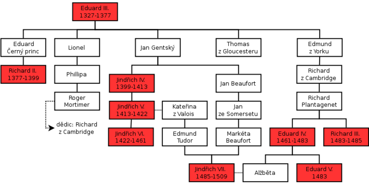 York and Lancaster family tree. (Jindřich is the Czech version of the English name Henry).