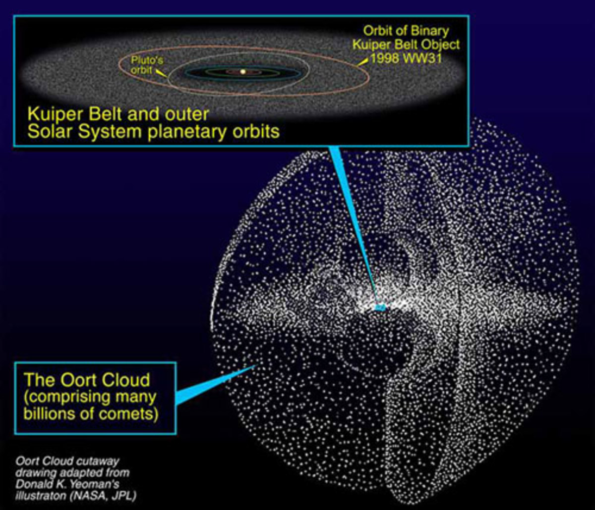 Drawing showing the relative size of the solar system when compared to the Kuiper Belt and the Oort Cloud.