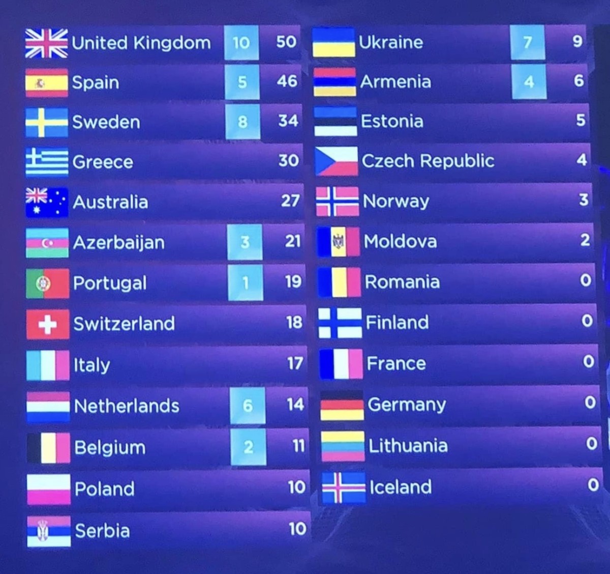 Early national jury voting puts the U.K in a strong position but there is a long way to go. Viewers votes from each country  will follow