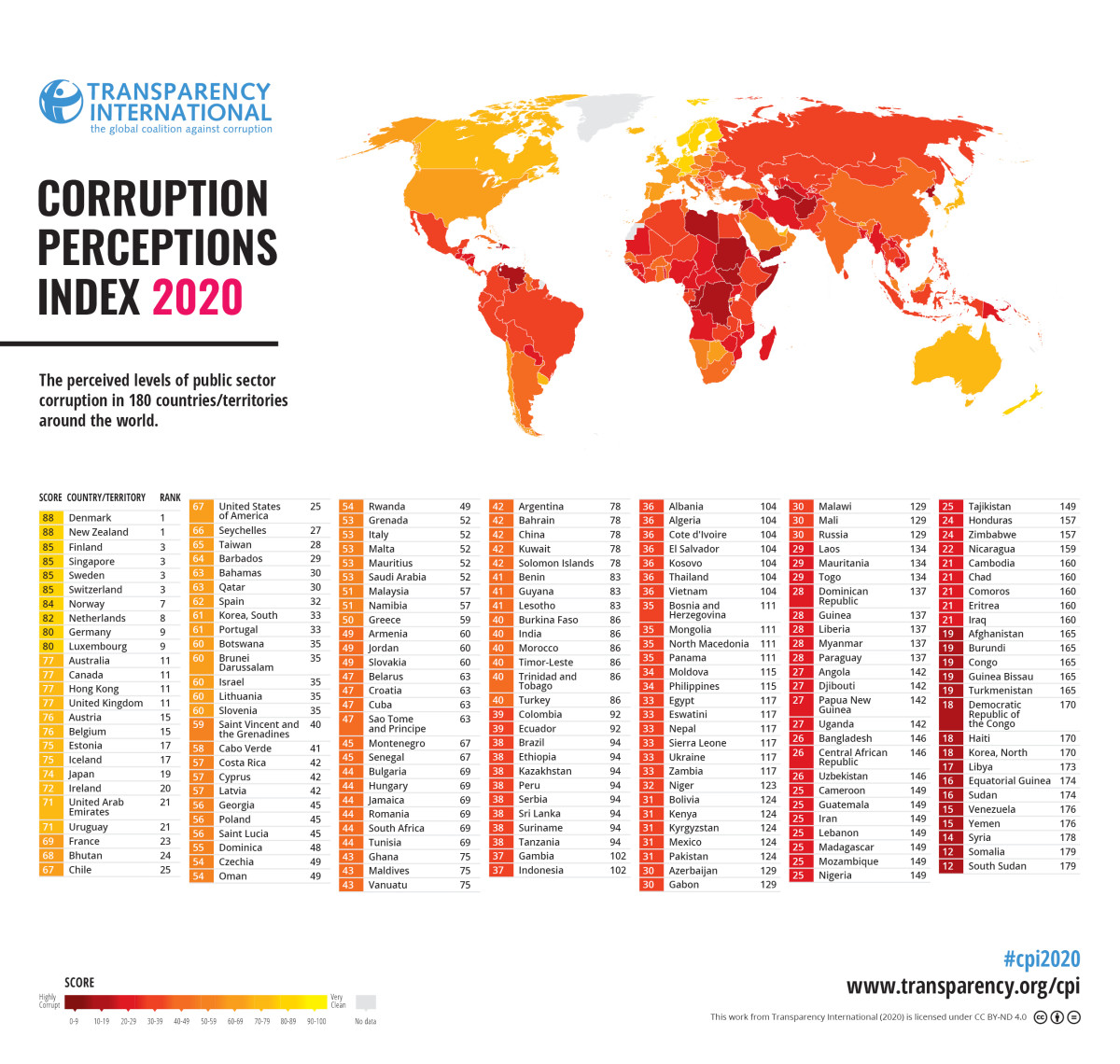 Russia and Ukraine are quite close on the corruption scales so far as can be ascertained 