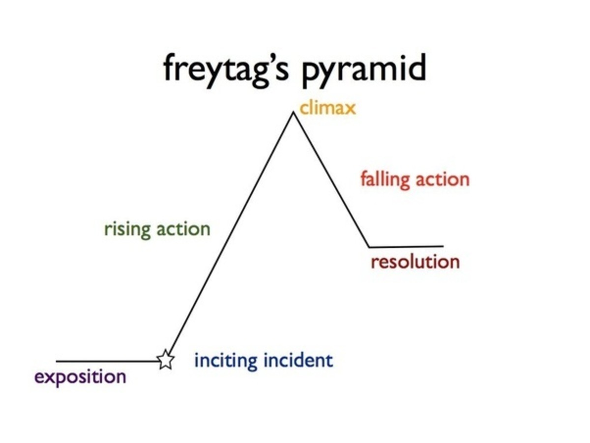 Freytag's Pyramid, showing the basic story elements, "resolution" being notable.