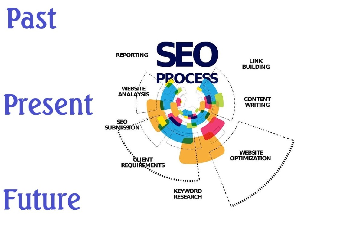 Search Engine Optimization: The Past, Present and Future