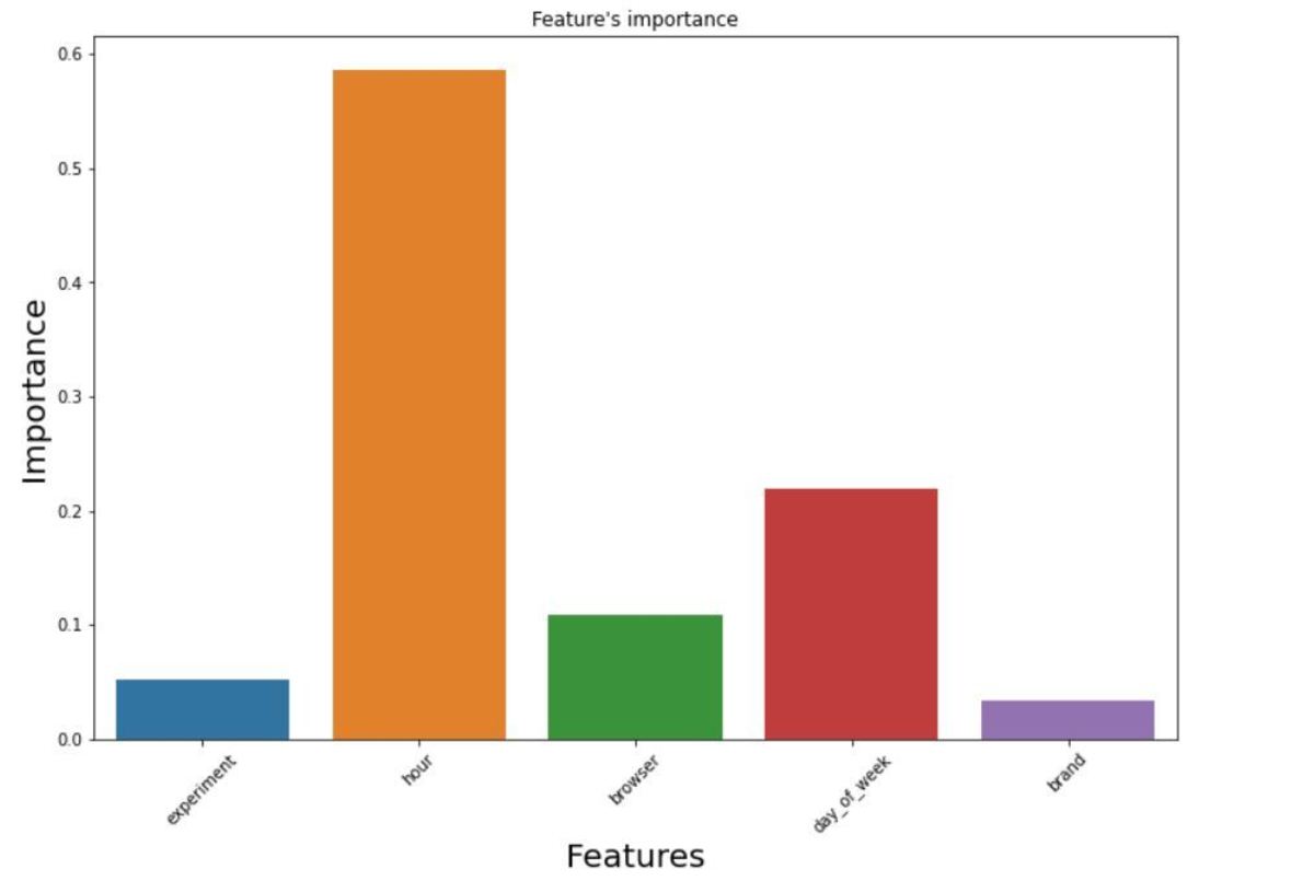 Applying Machine Learning For A/B Hypothesis Testing - HubPages