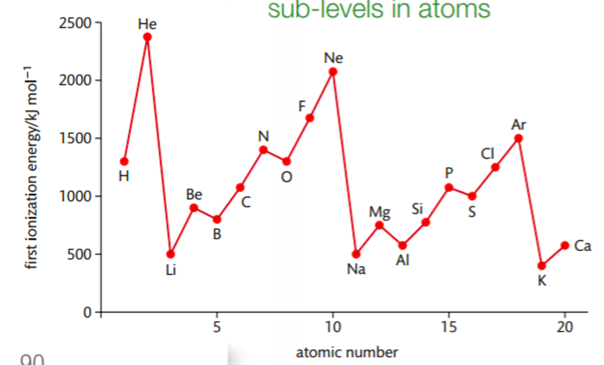 Graph of First Ionization Energies