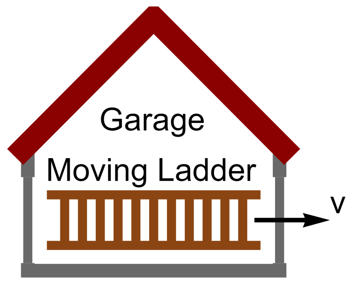 Due to length contraction, when the ladder is moving, it is able to "fit" inside the garage.