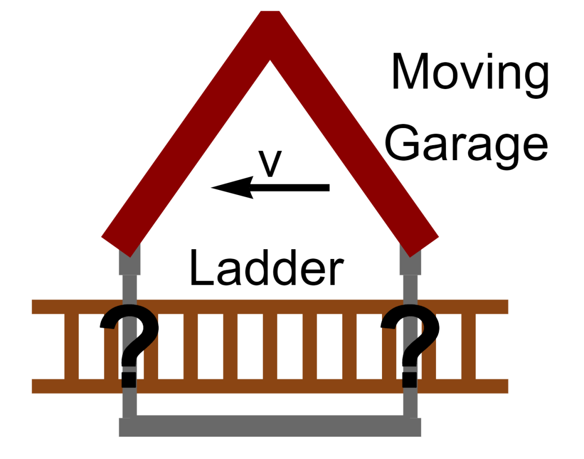 When you are moving with the ladder, the garage suffers length contraction and now, is even shorter than it was when everything was normal.