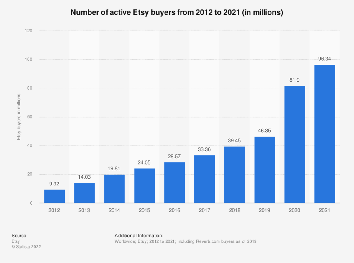 Buyers have been increasing on the Etsy platform over the years