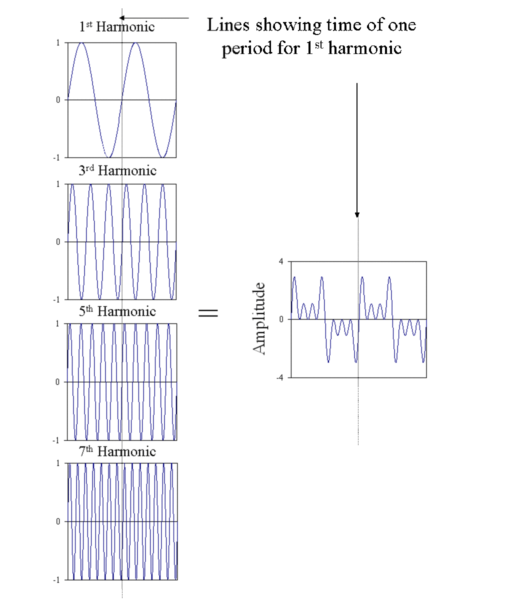 These graphs show the odd harmonics up to the seventh and the result of adding them together.