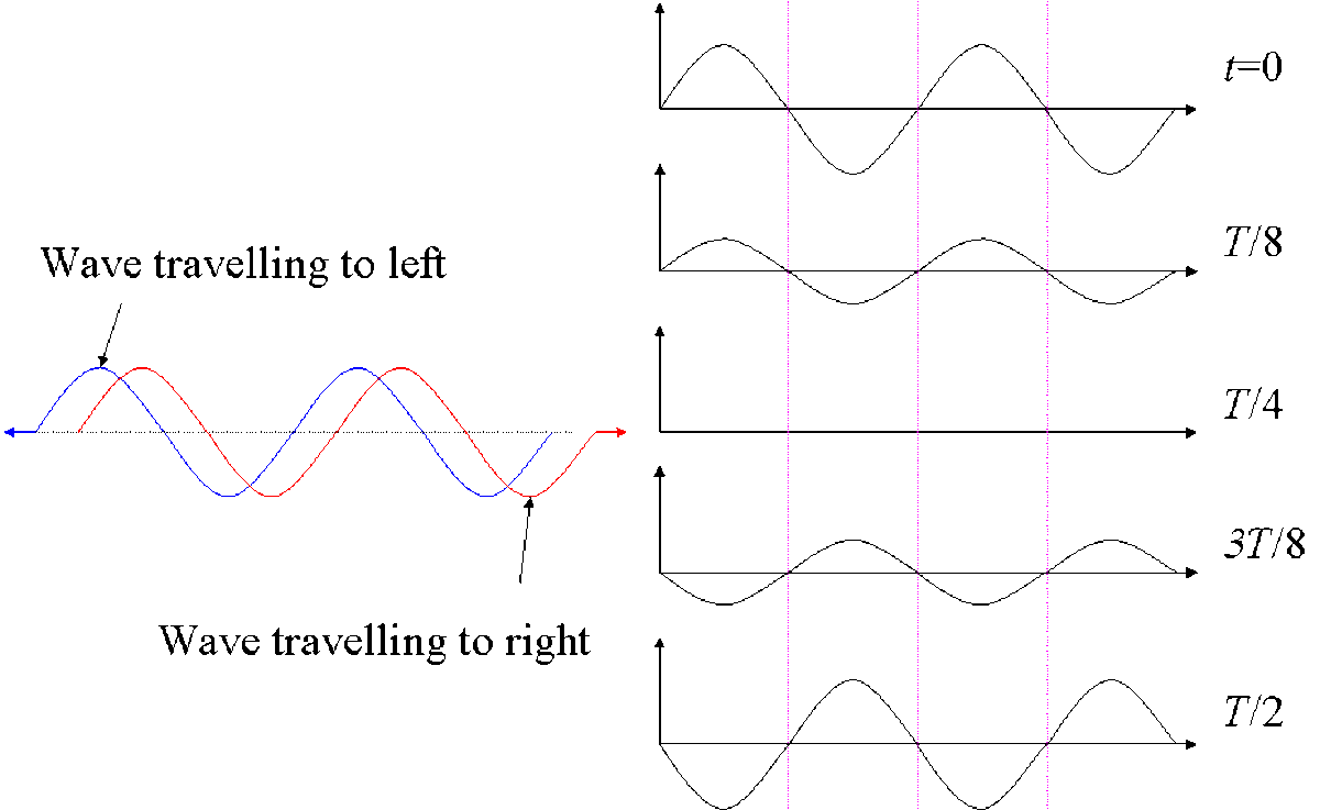 This schematic demonstrates how a standing wave is formed by two waves which have exactly equal properties except that they are travelling in opposite directions. Four snapshots of the standing wave are shown (T represents the period).