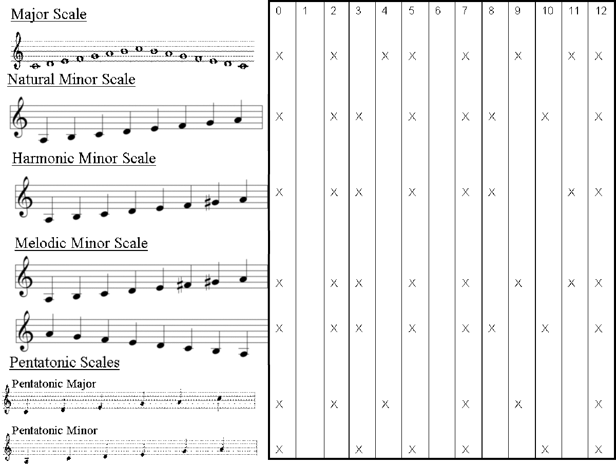 Schematic showing the notes chosen by different keys. The columns represent each of the 12 notes of the chromatic scale. The difference between neighbouring notes in the chromatic scale is known as a semitone.
