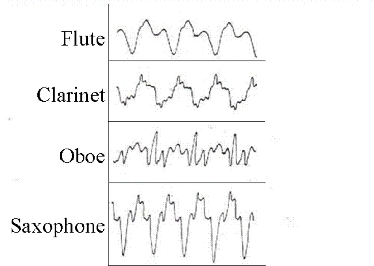Some examples of waveforms of real musical instruments.