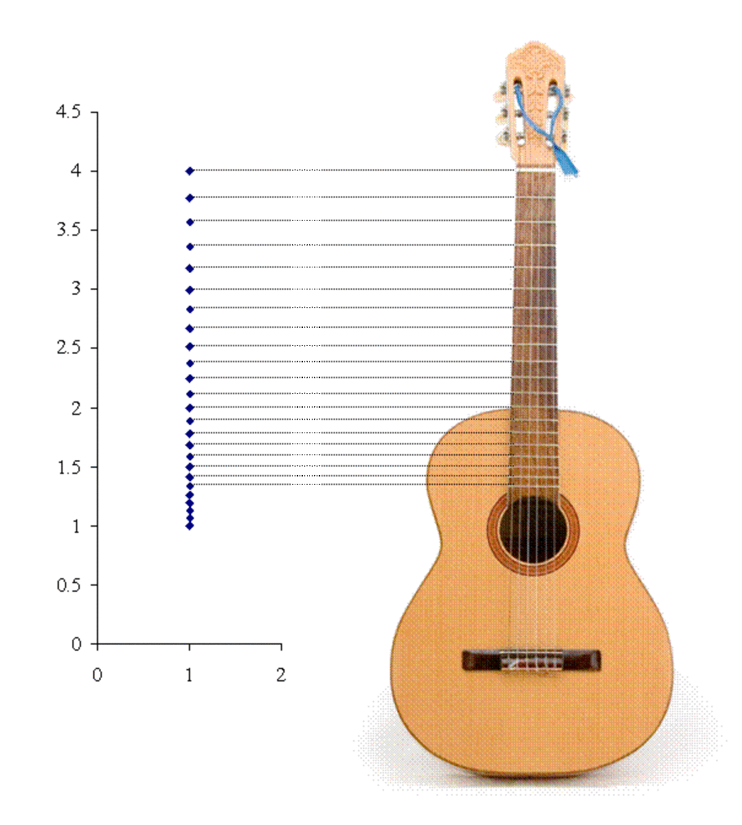 In this image a guitar is shown next to a series of horizontal lines. Their vertical positions correspond to those of equal temperament.